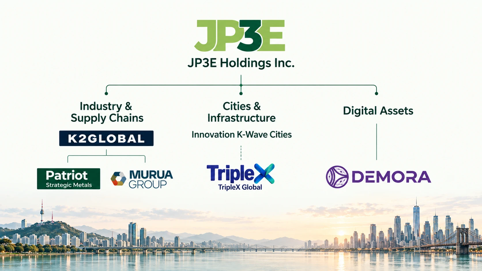 JP3E connects three business pillars: Industry and Supply Chains with K2Global, Patriot Strategic Metals and Murua Group; Cities and Infrastructure with Innovation K-Wave Cities and a proposed TripleX Global collaboration; and Digital Assets with Demora Foundation. A quiet Seoul–New York panorama connects the background.